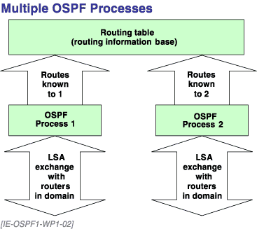 Cisco Ospf Interface Cost Table